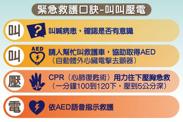 心跳驟停即時心肺復甦 好友與中慈醫療團隊創奇蹟